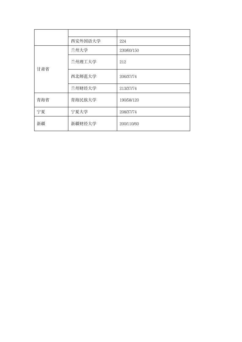 2017年会计专业硕士MPACC分数线汇总第8页