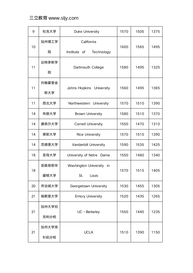 2018年申请美国大学SAT分数线要求第2页