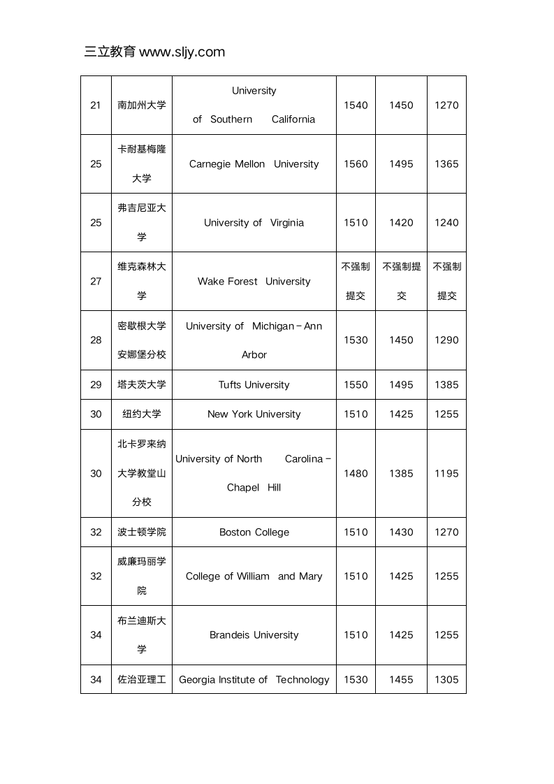 2018年申请美国大学SAT分数线要求第3页