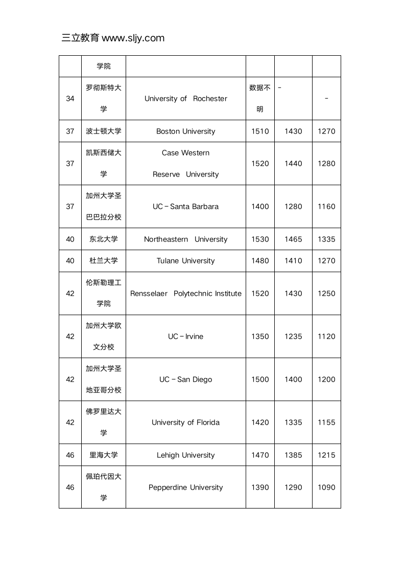 2018年申请美国大学SAT分数线要求第4页