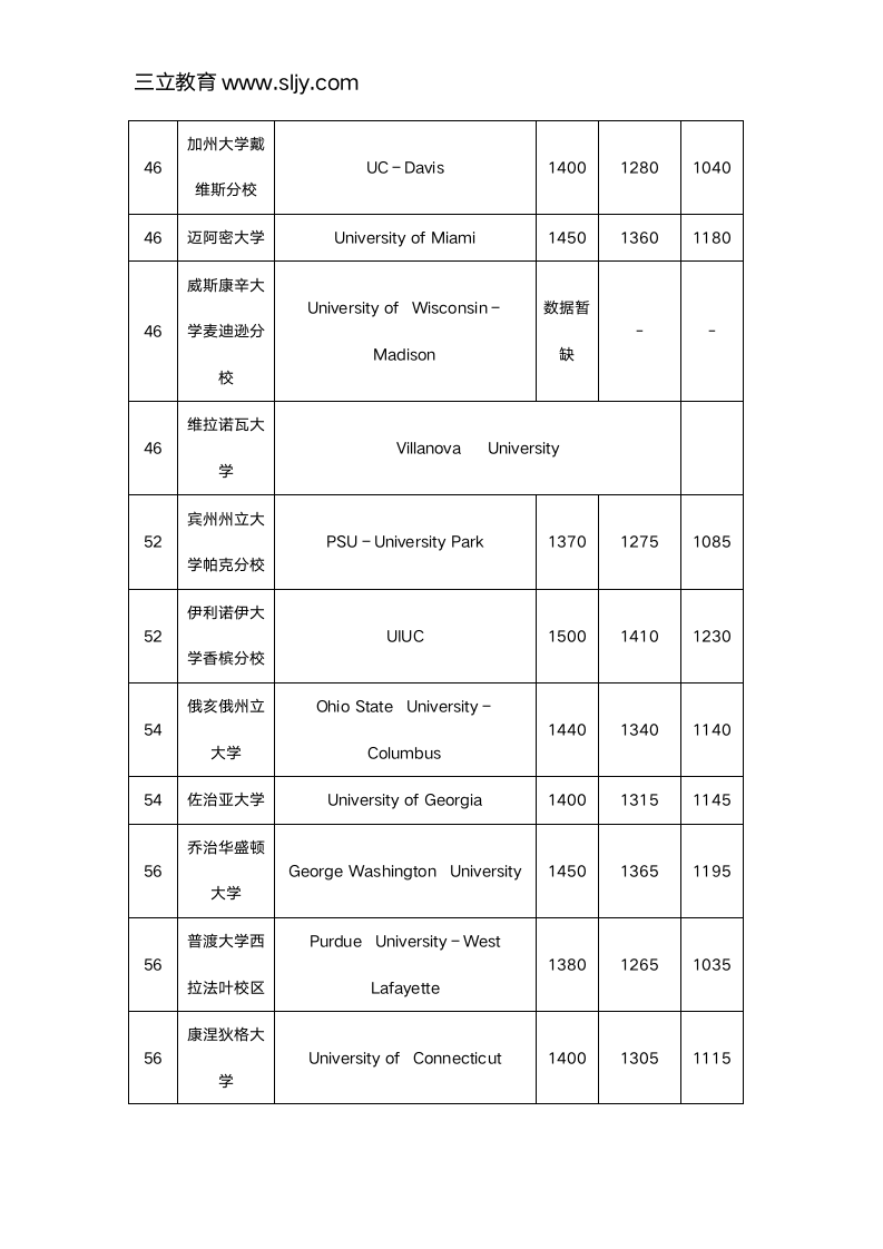 2018年申请美国大学SAT分数线要求第5页