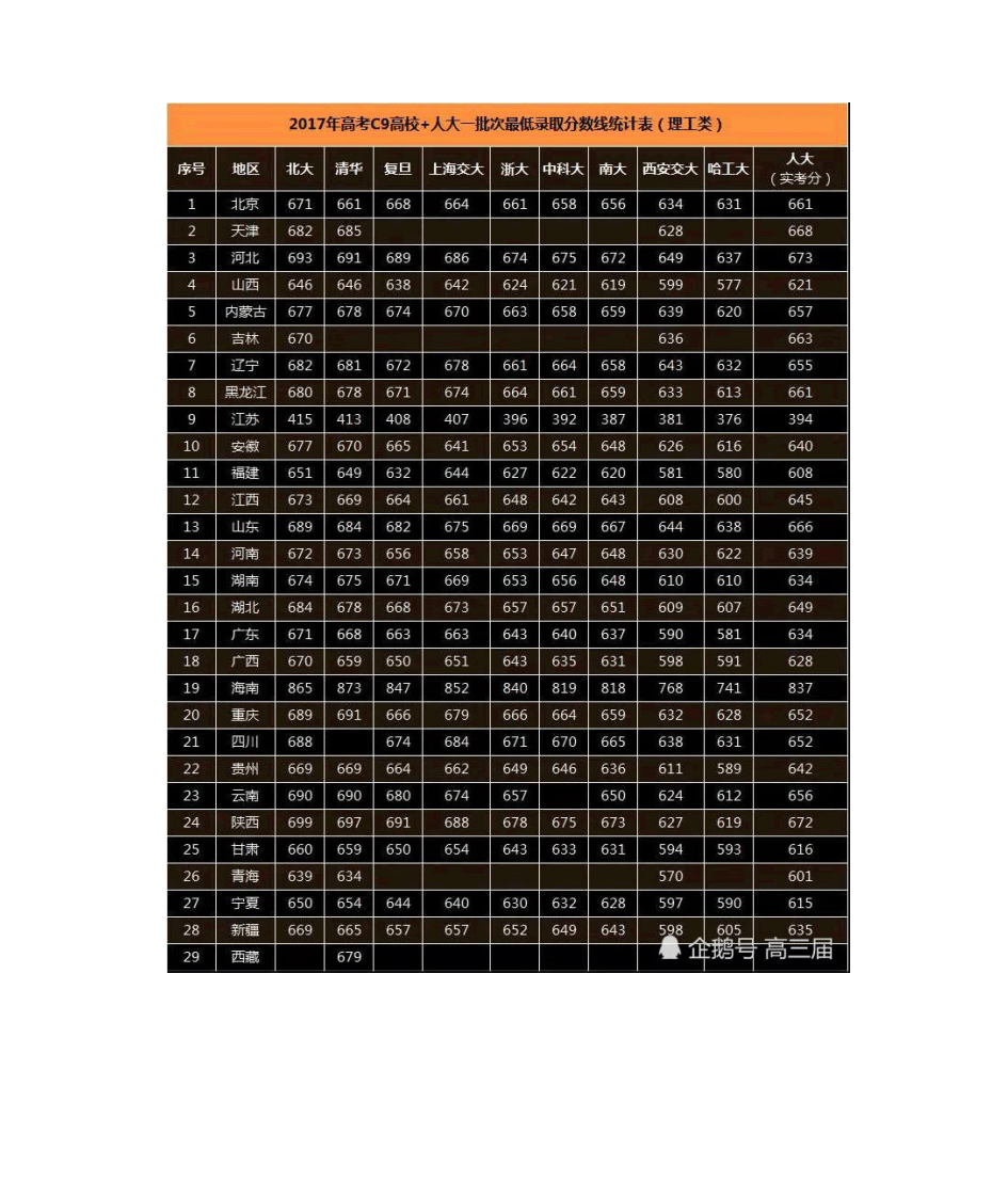 2017年全国各本科大学录取分数第2页