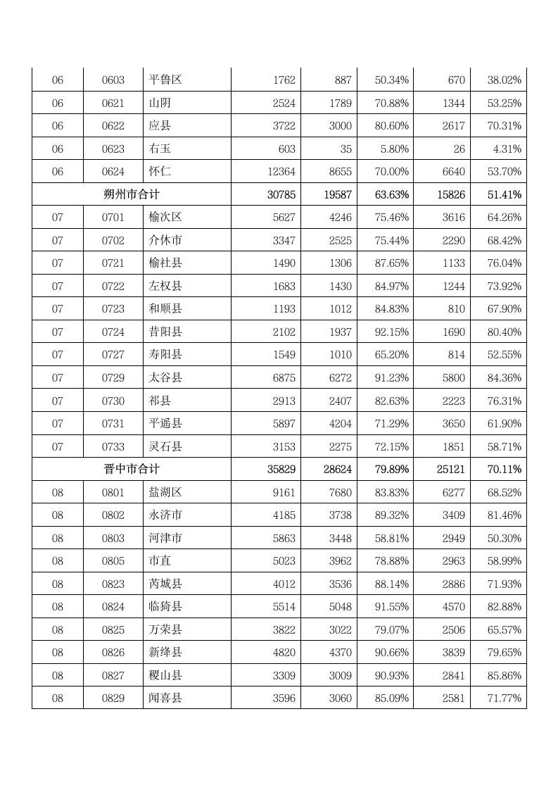 山西省普通高考填报志愿模拟演练情况统计表第3页