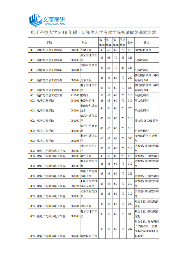 电子科技大学2016年硕士研究生入学考试学院初试成绩基本要求_电子科大复试分数线第1页