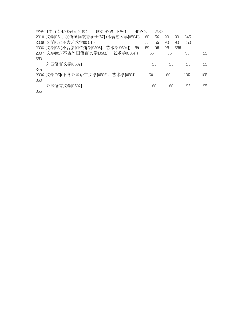 浙大英语专业考研历年复试分数线第1页