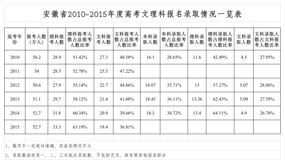 安徽省2010-2015年度高考文理科报名录取情况一览表第1页