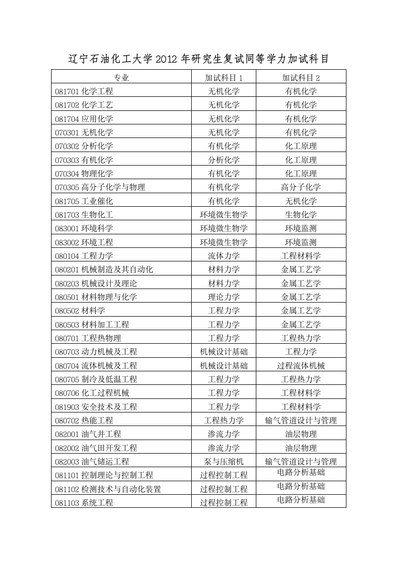 辽宁石油化工大学 考试科目第1页