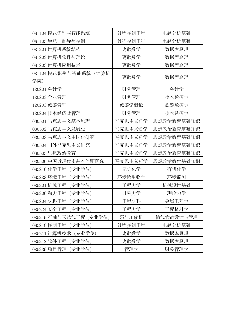 辽宁石油化工大学 考试科目第2页