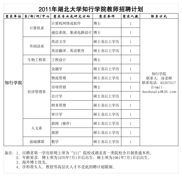 2011年湖北大学知行学院教师招聘计划2010126第1页