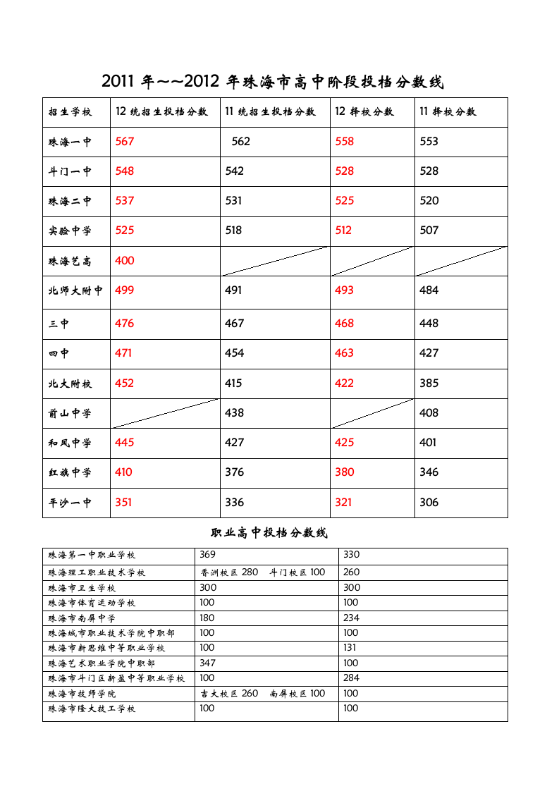 2012年珠海中考录取分数线第1页