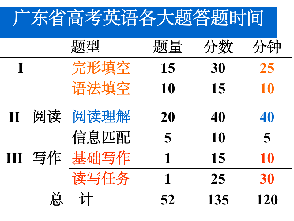 广东省高考英语各大题答题时间第1页