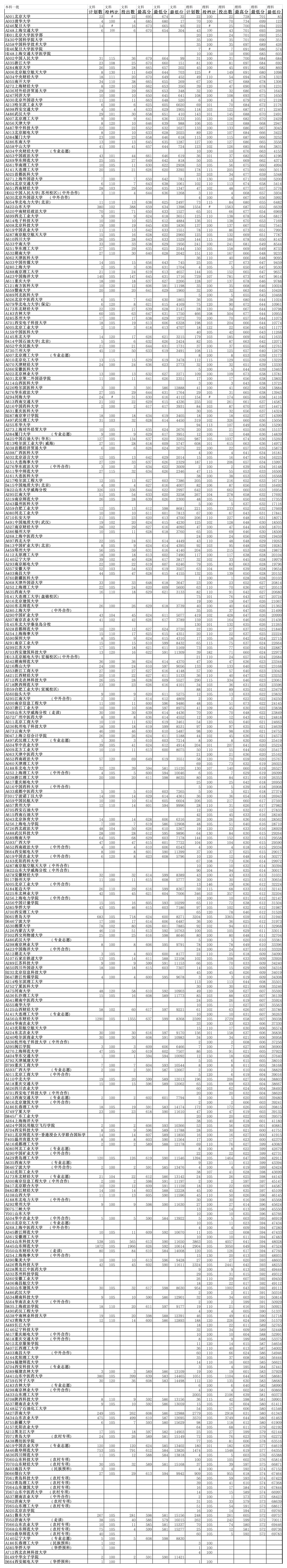 2014年山东高考本科一批分数线排序版第1页