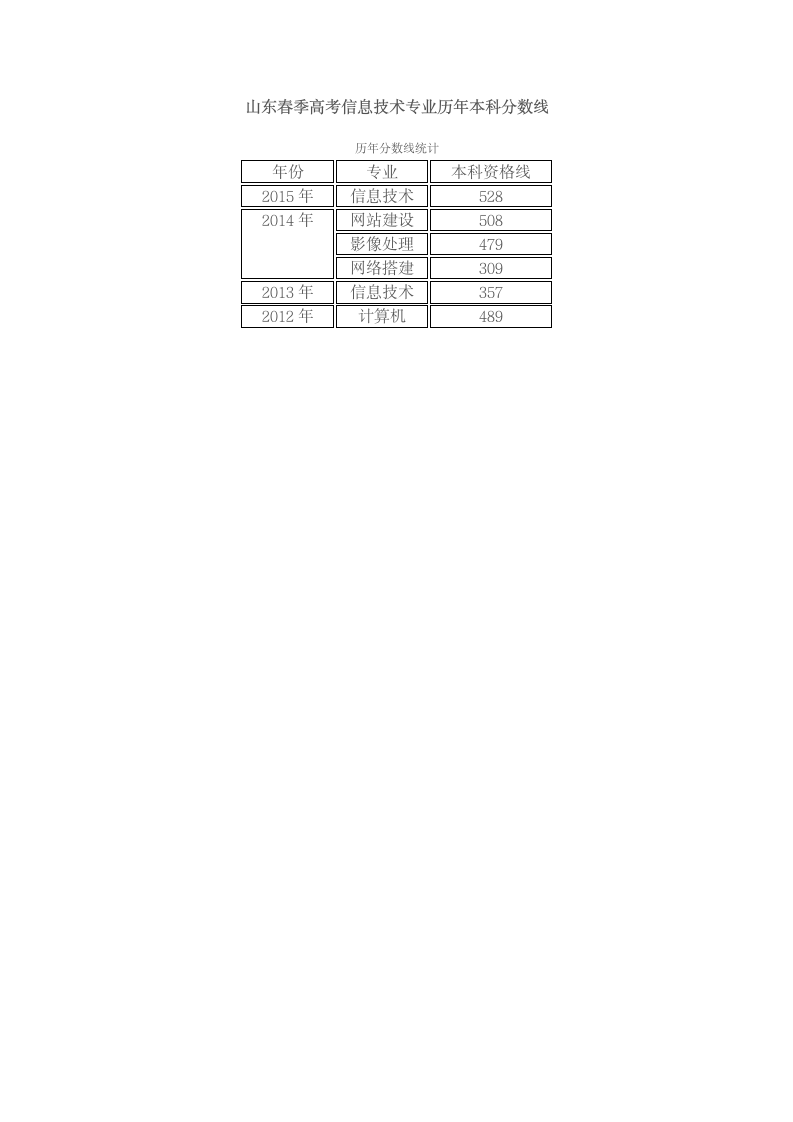 山东春季高考信息技术专业历年本科分数线第1页