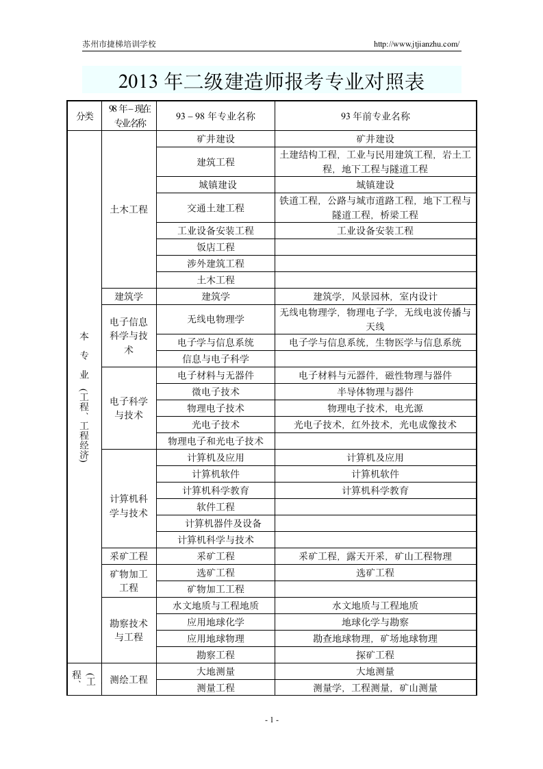 2013年二级建造师报考专业对照表第1页