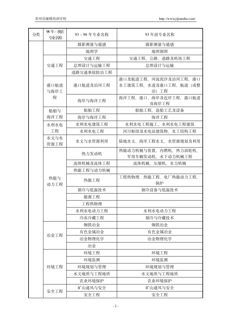 2013年二级建造师报考专业对照表第2页