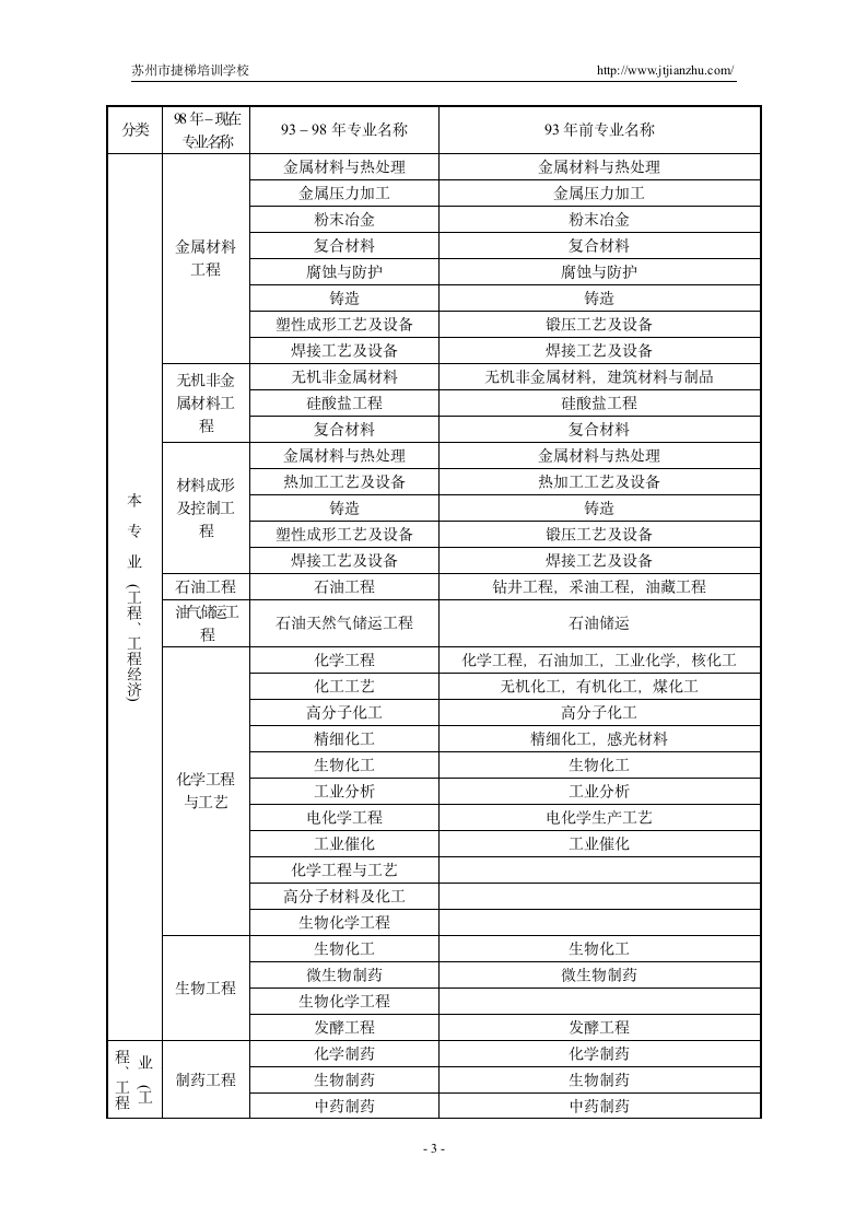 2013年二级建造师报考专业对照表第3页