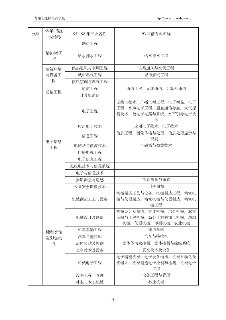 2013年二级建造师报考专业对照表第4页