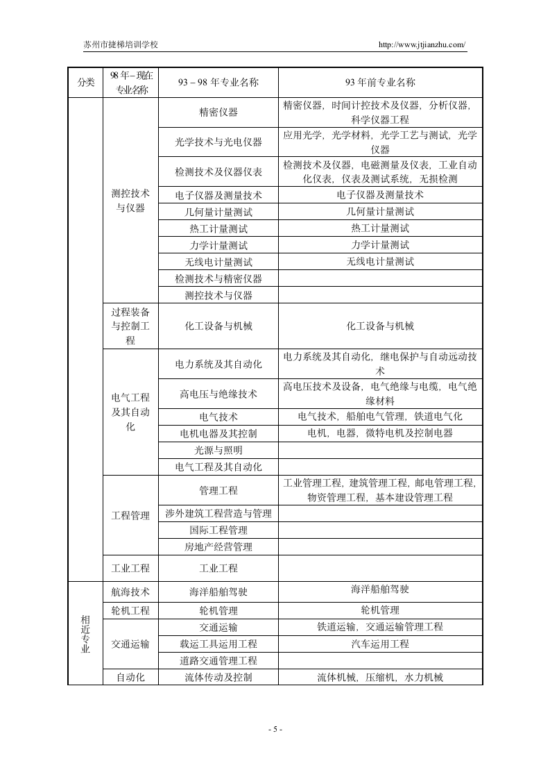 2013年二级建造师报考专业对照表第5页