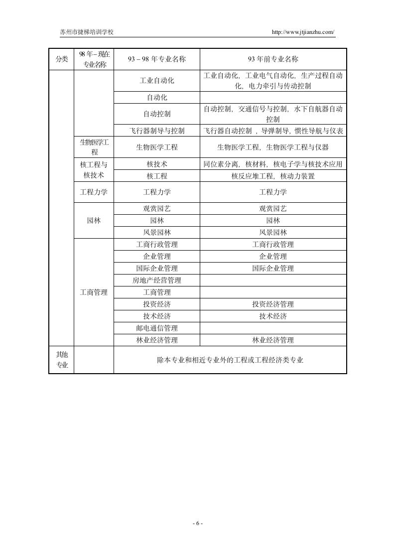 2013年二级建造师报考专业对照表第6页