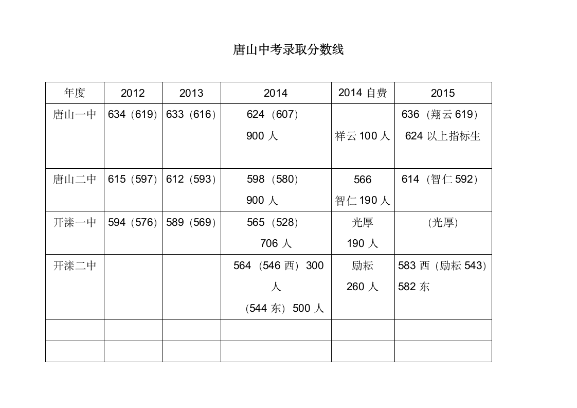 唐山历届中考录取分数线第1页