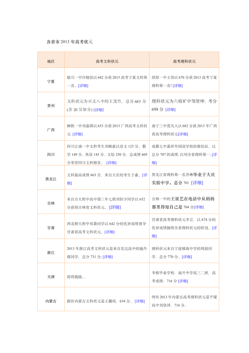 各省市2013年高考状元