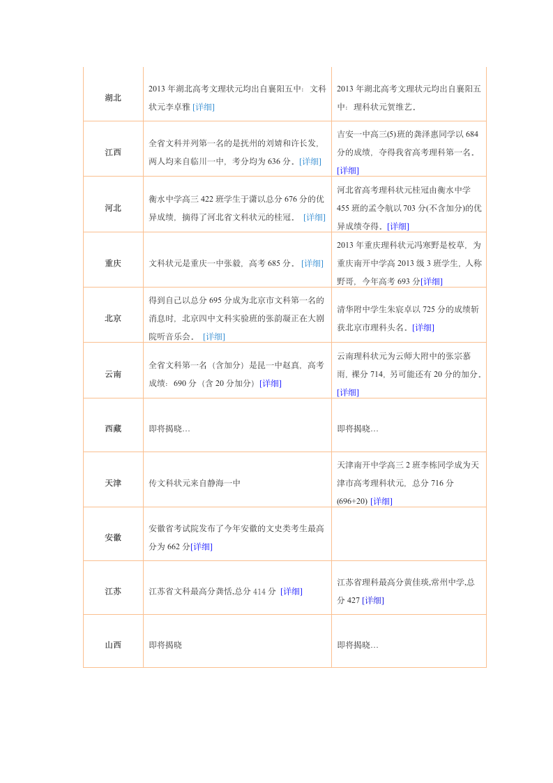 各省市2013年高考状元第2页