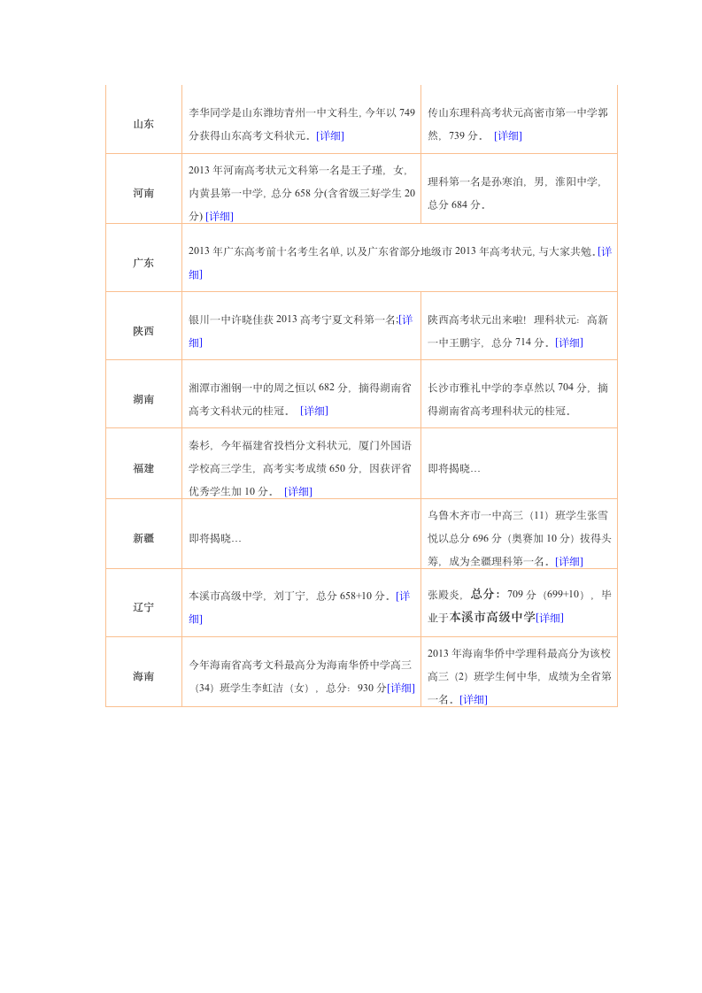 各省市2013年高考状元第3页