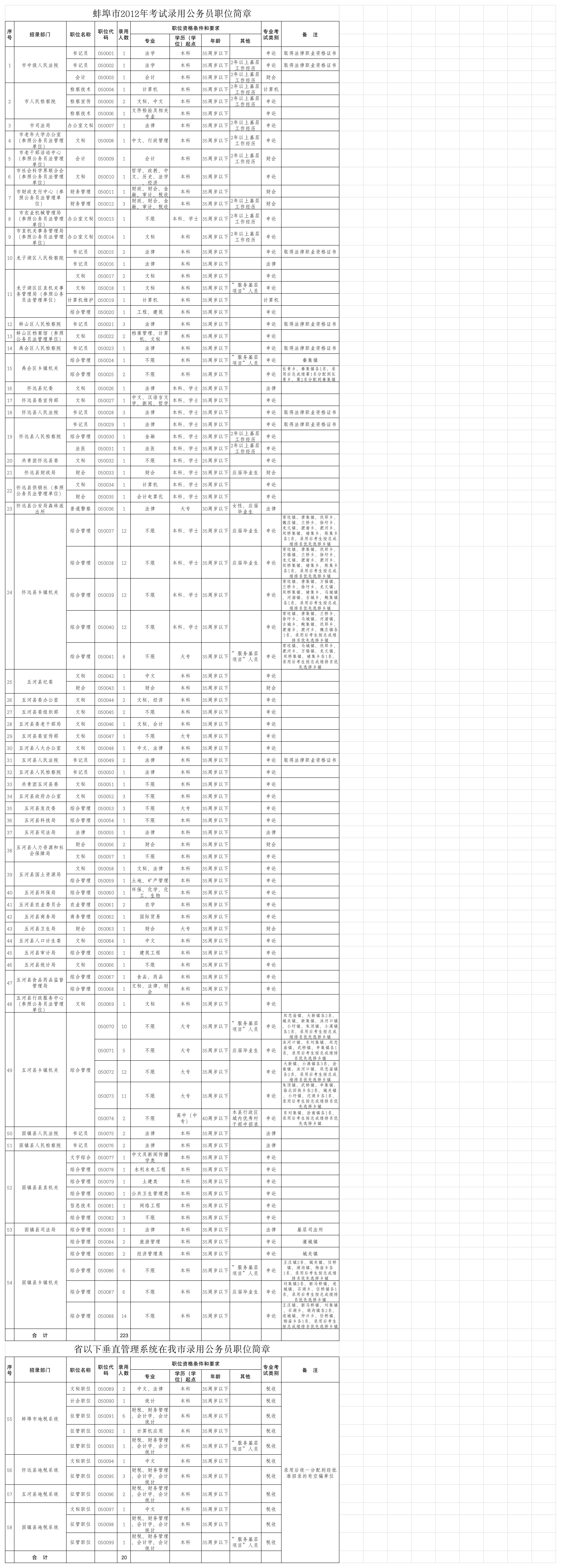 2012安徽省公务员考试蚌埠市职位表第1页