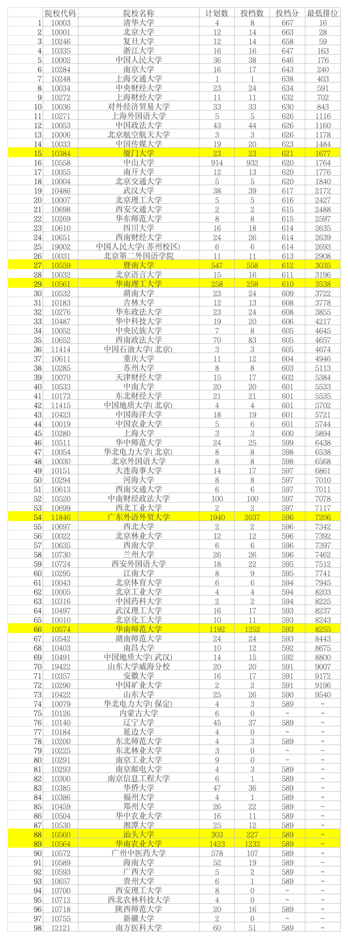 2010-2012年各高校在广东高考录取分数线第1页