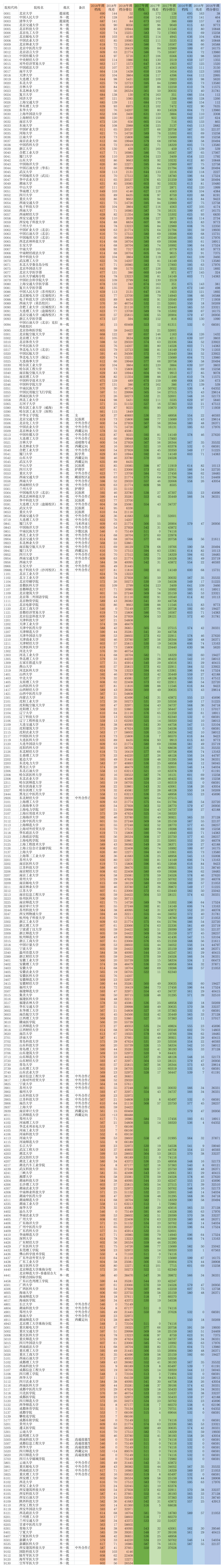 2016-2018年在川招生一本院校调档分数线第1页