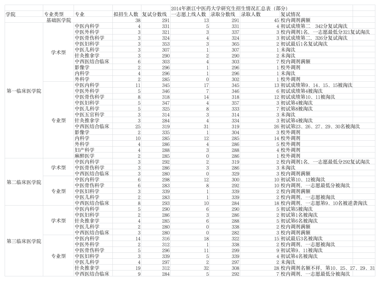 浙江中医药大学2014研究生最终录取分数线第1页