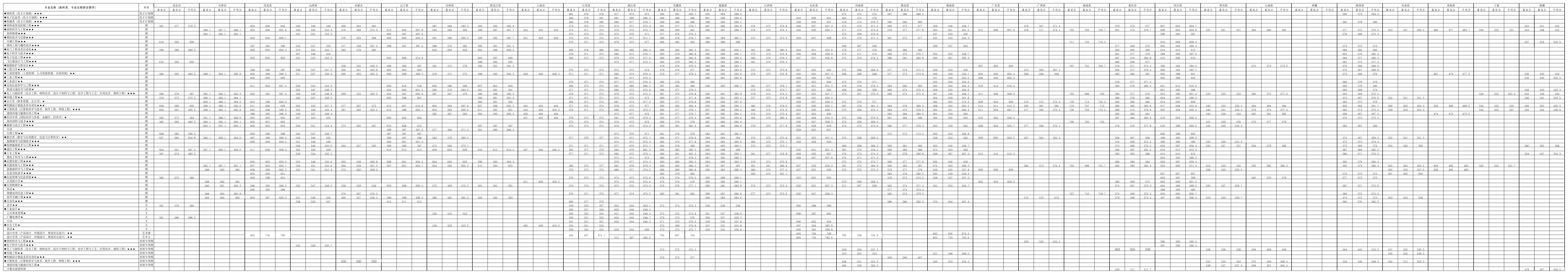 南京理工大学2013年分省分专业录取分数线第1页