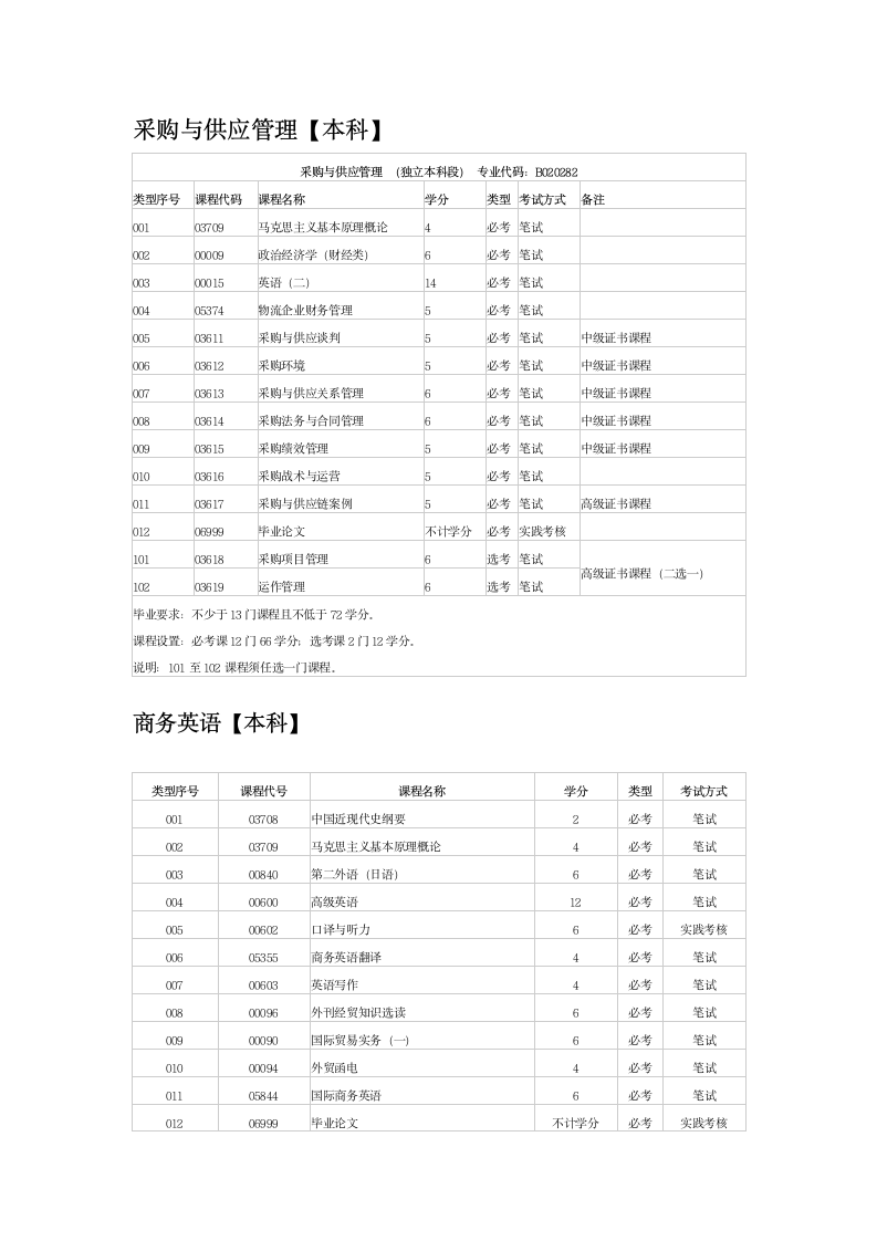 大同自考本科有哪些专业第2页