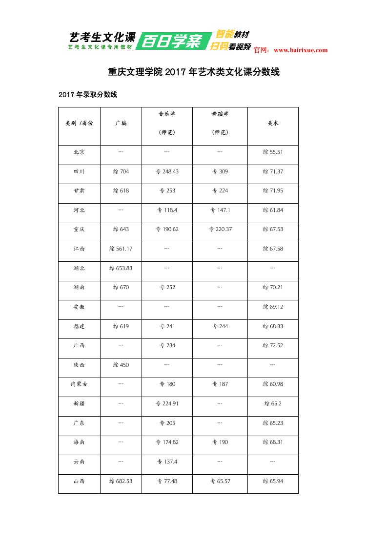 重庆文理学院2017年艺术类文化课分数线第1页