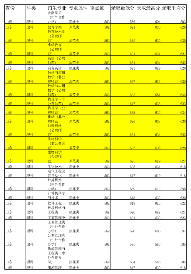 东北师范大学山东理科2015年录取分数线第1页