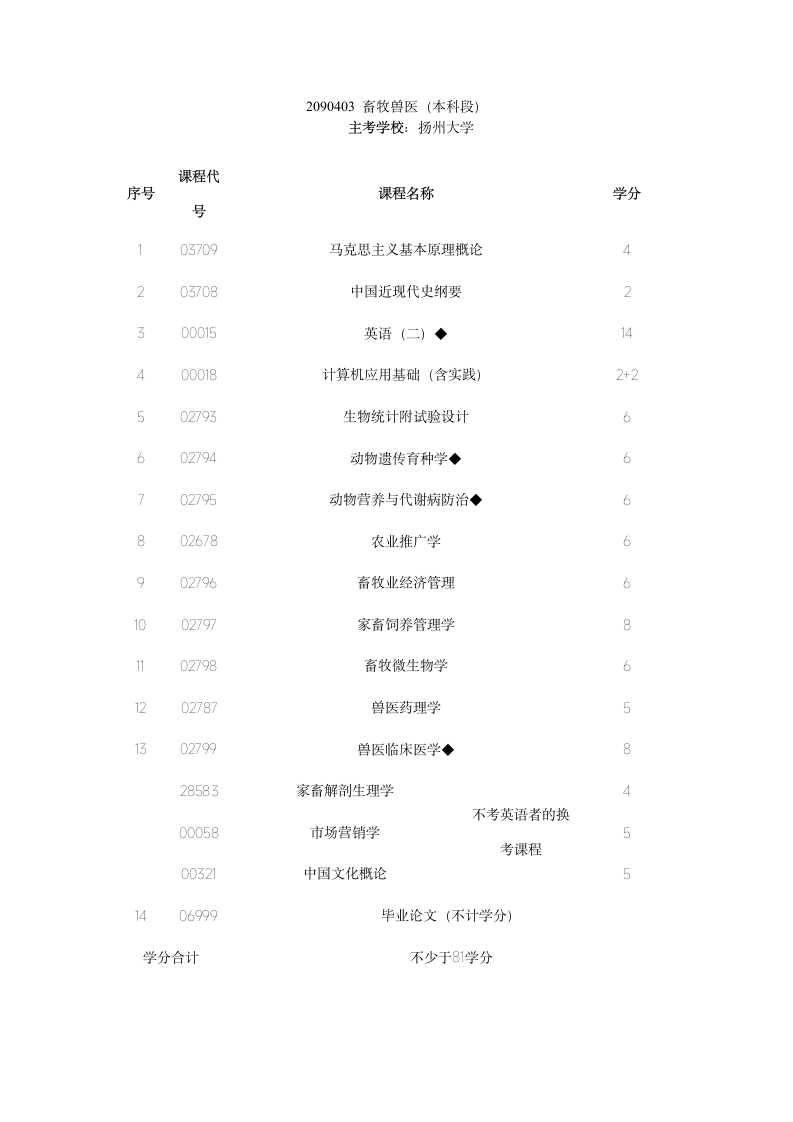 江苏省扬州大学自考畜牧兽医本科考试科目第1页