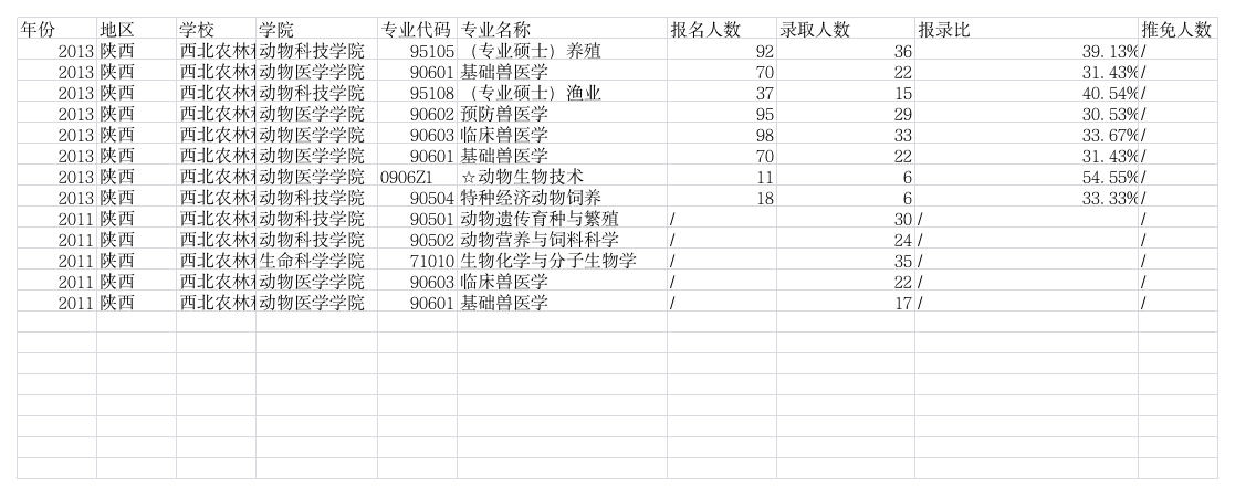 西北农林科技大学研究生报考录取比例汇总第1页