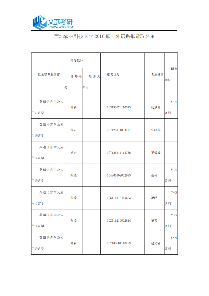 西北农林科技大学2016硕士外语系拟录取名单第1页