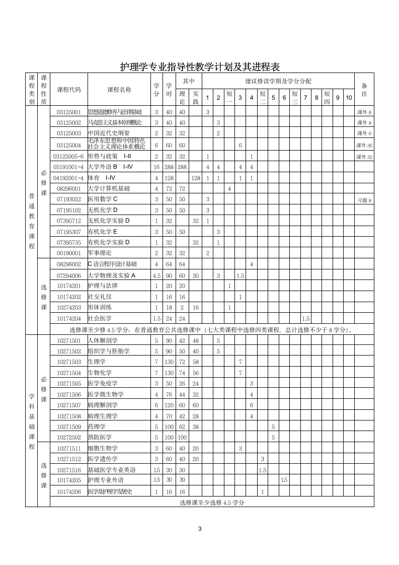 吉大本科护理人才培养方案第3页