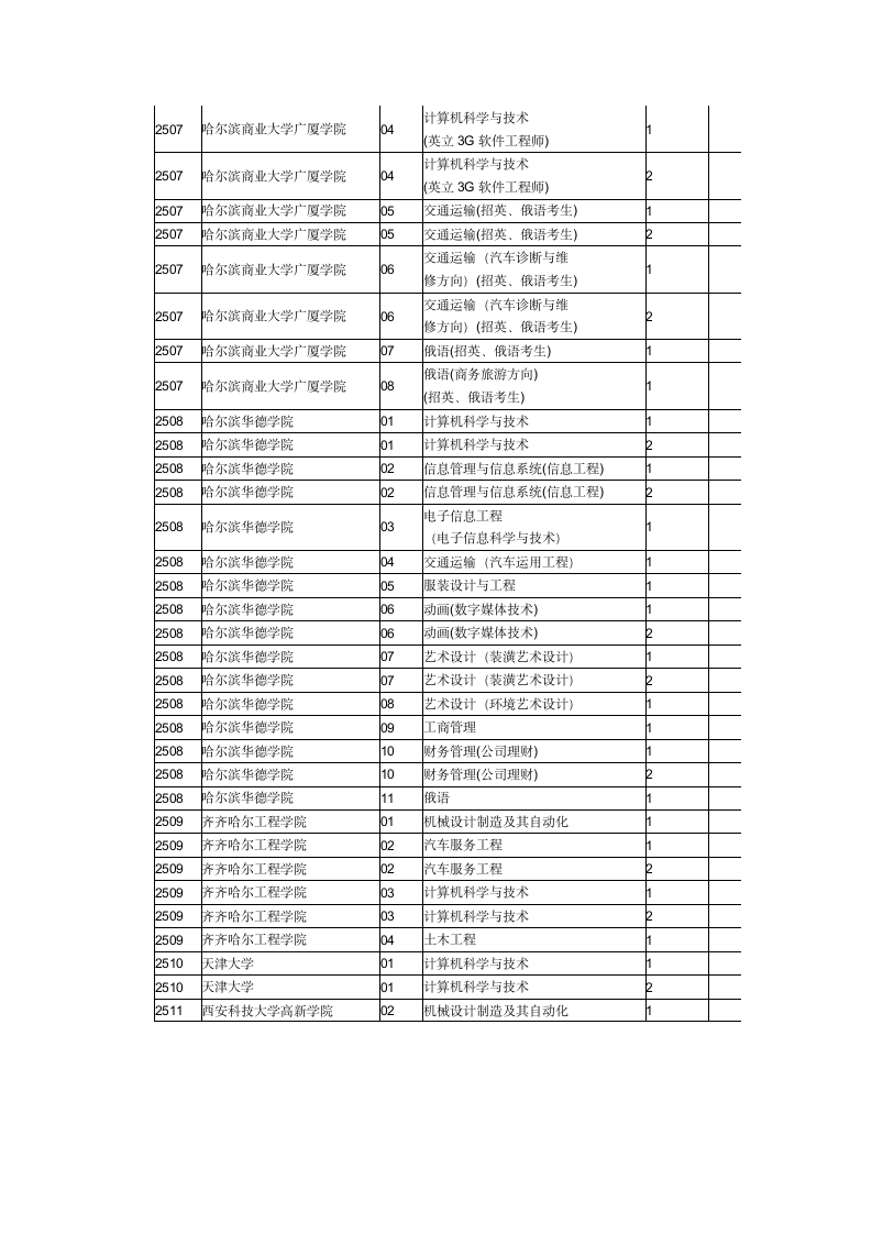 黑龙江省对口招生本科各院校专业录取分数线第2页