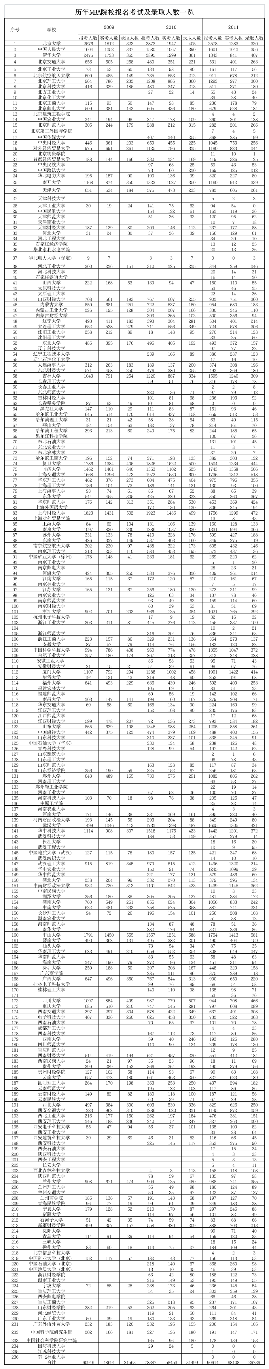 历年MBA院校报名考试及录取人数一览第1页