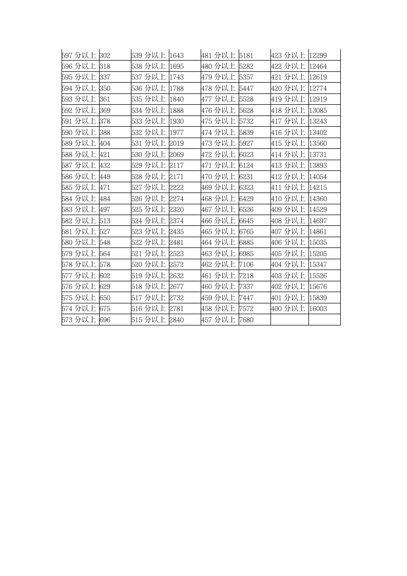 2015宁夏高考分数段总分一分段统计表(理科)第2页