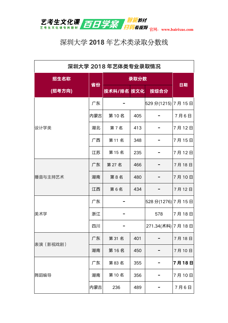 深圳大学2018年艺术类录取分数线第1页