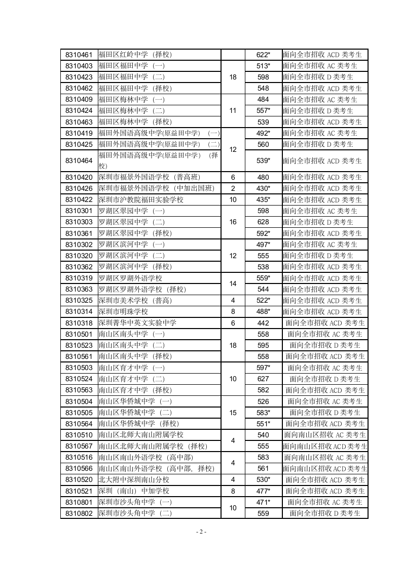 2012深圳中考录取分数线第2页