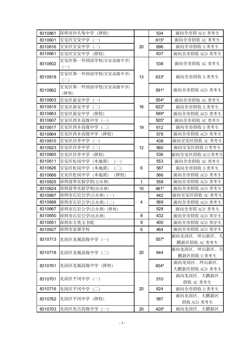 2012深圳中考录取分数线第3页