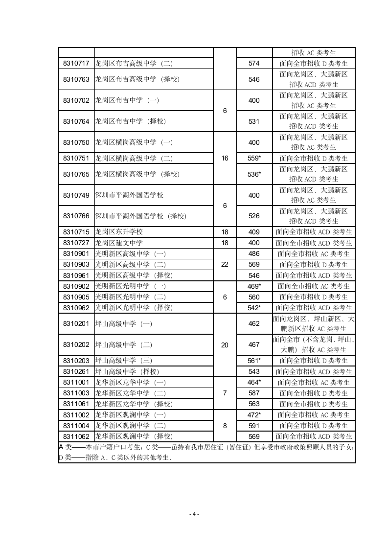 2012深圳中考录取分数线第4页