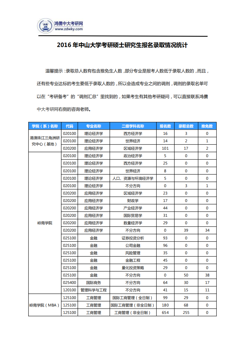 2016年中山大学考研硕士研究生报名录取情况统计第1页