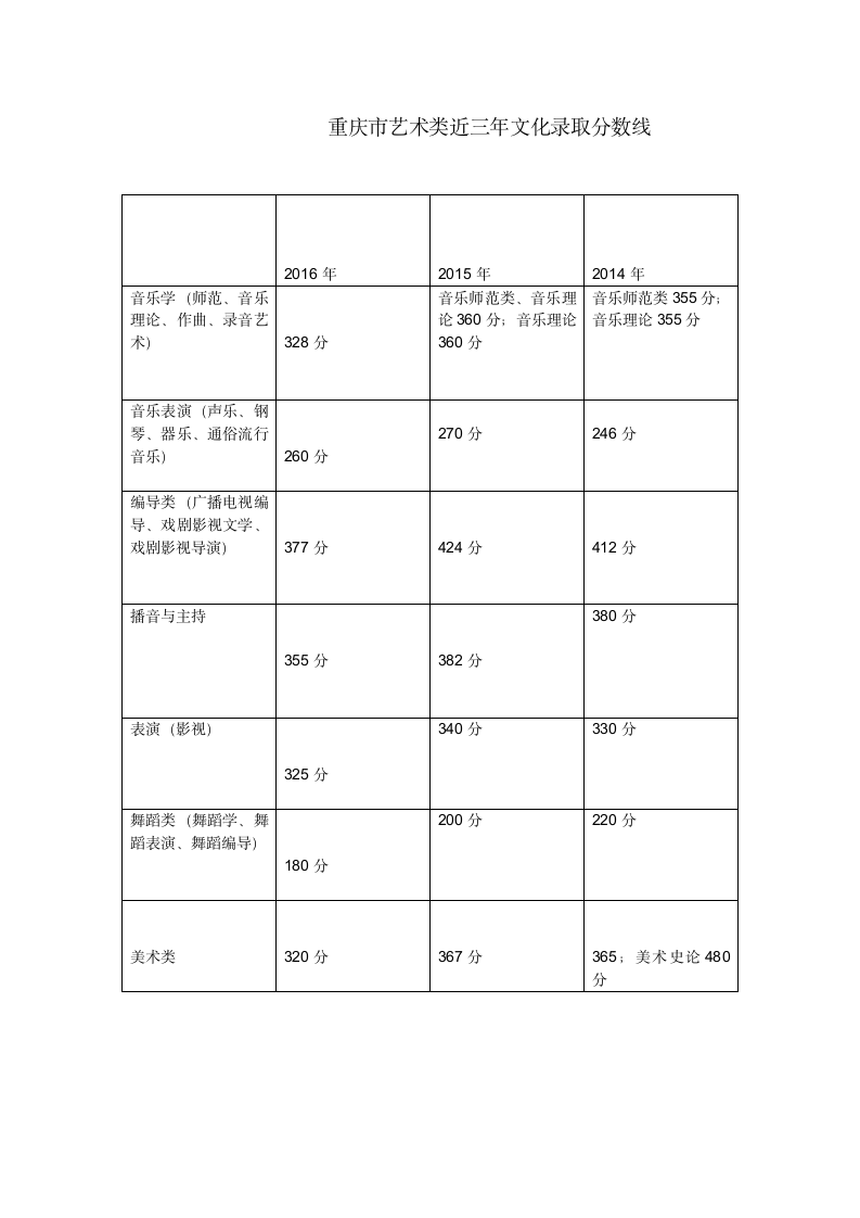 重庆市艺术类近三年录取分数线第1页