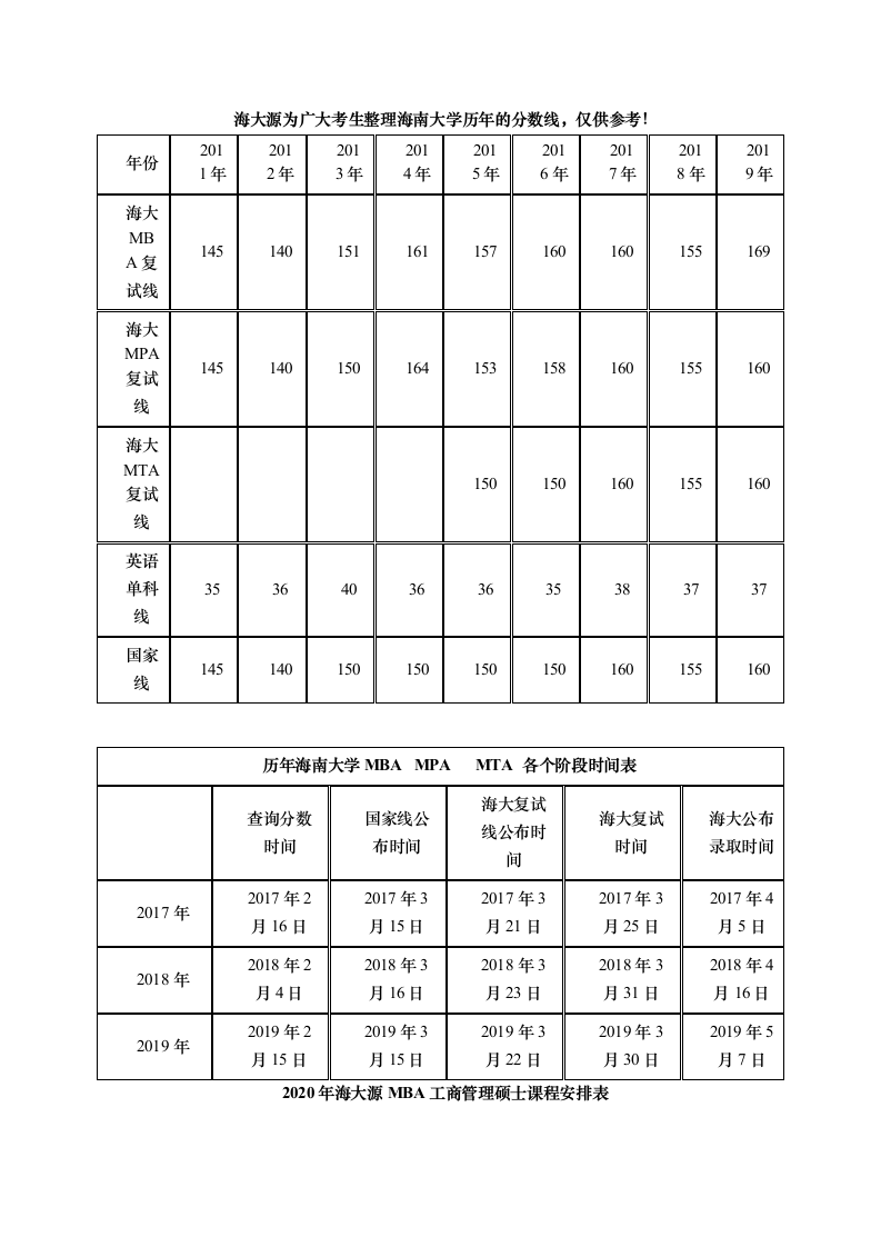 海南大学在职研究生MBA工商管理专业硕士历年分数线第1页