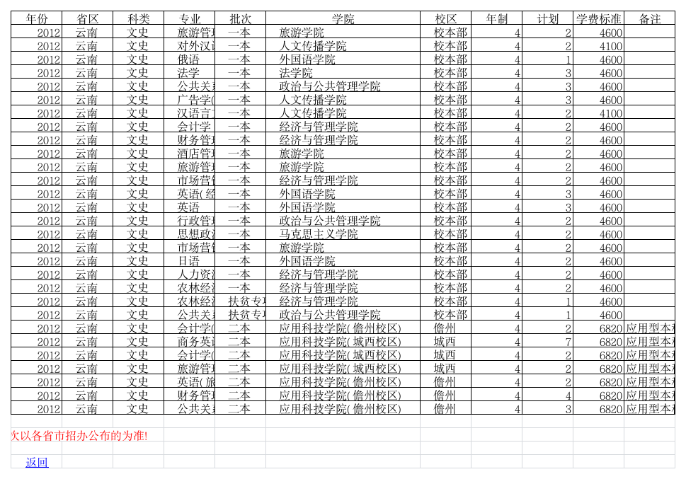 海南大学2012年分省招生计划及往年录取分数线一览表第1页